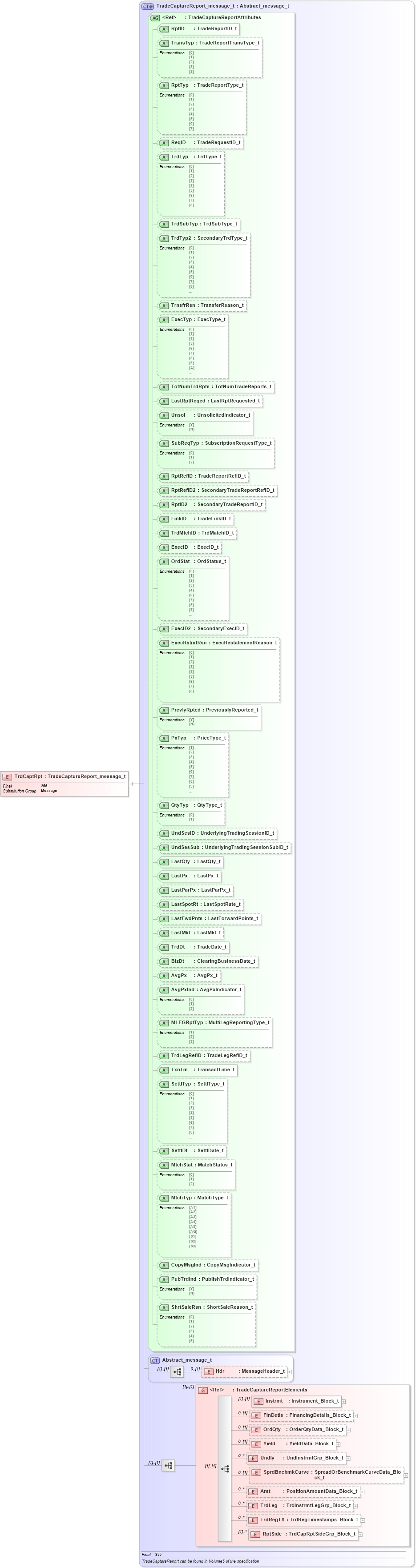 XSD Diagram of TrdCaptRpt in schema fixml-tradecapture-base-4-4_xsd (Financial Information eXchange (FIX))