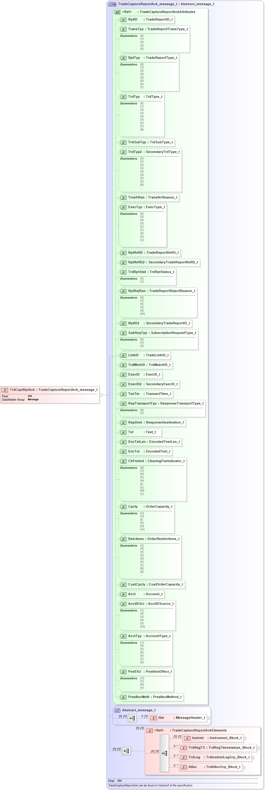 XSD Diagram of TrdCaptRptAck in schema fixml-tradecapture-base-4-4_xsd (Financial Information eXchange (FIX))