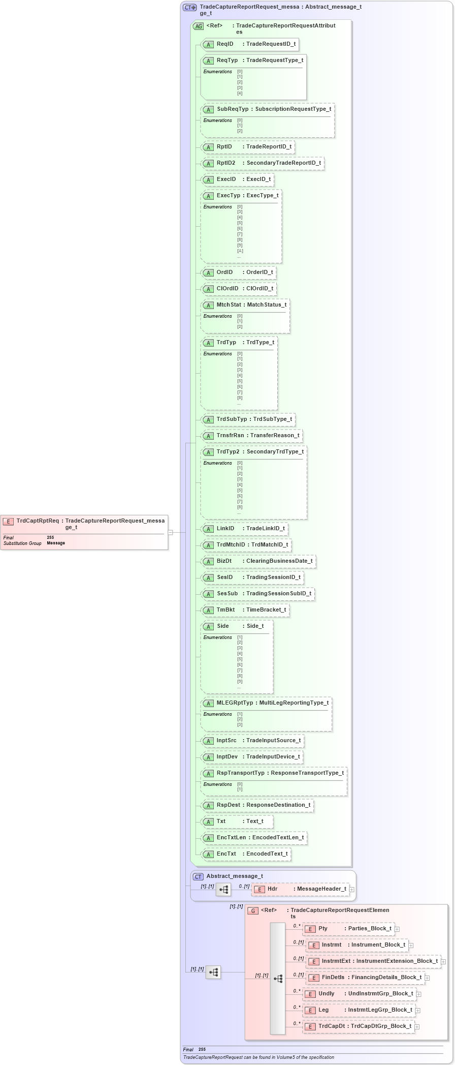 XSD Diagram of TrdCaptRptReq in schema fixml-tradecapture-base-4-4_xsd (Financial Information eXchange (FIX))