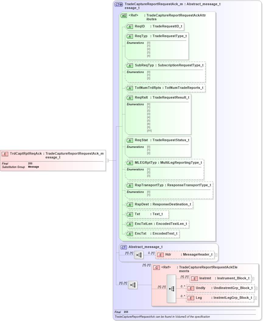 XSD Diagram of TrdCaptRptReqAck in schema fixml-tradecapture-base-4-4_xsd (Financial Information eXchange (FIX))