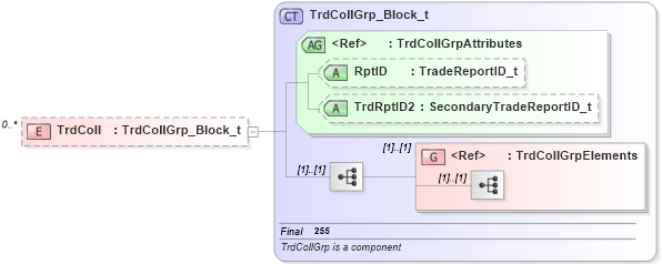 XSD Diagram of TrdColl in schema fixml-collateral-base-4-4_xsd (Financial Information eXchange (FIX))