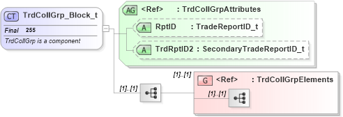 XSD Diagram of TrdCollGrp_Block_t in schema fixml-components-base-4-4_xsd (Financial Information eXchange (FIX))