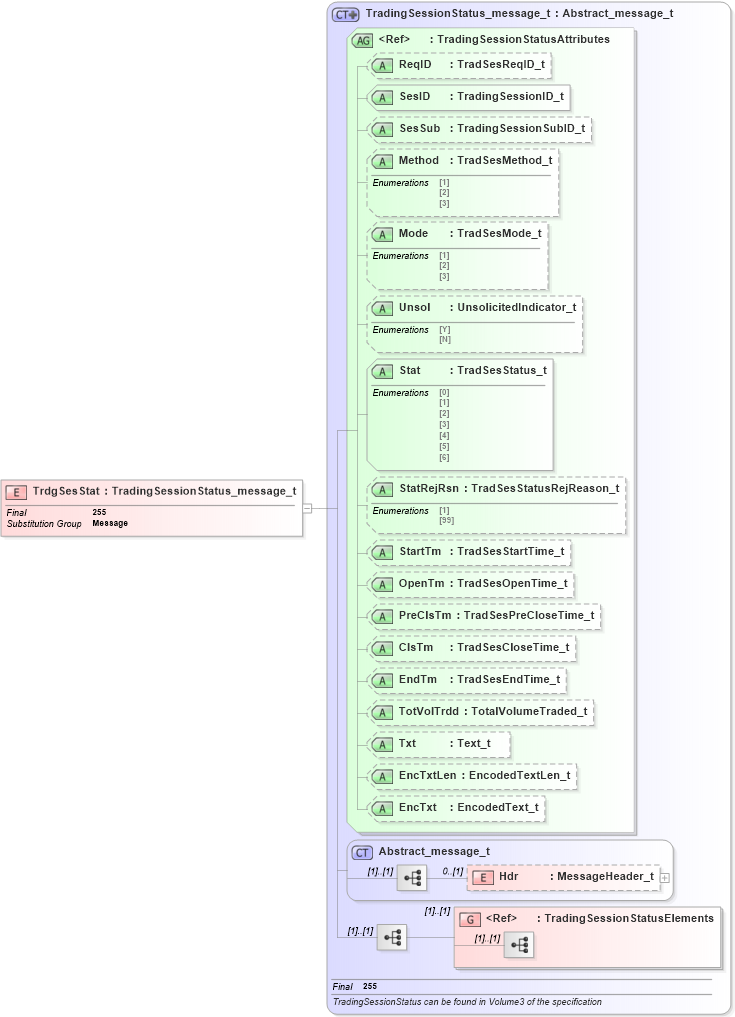 XSD Diagram of TrdgSesStat in schema fixml-securitystatus-base-4-4_xsd (Financial Information eXchange (FIX))