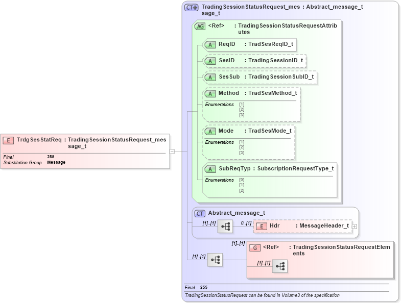 XSD Diagram of TrdgSesStatReq in schema fixml-securitystatus-base-4-4_xsd (Financial Information eXchange (FIX))