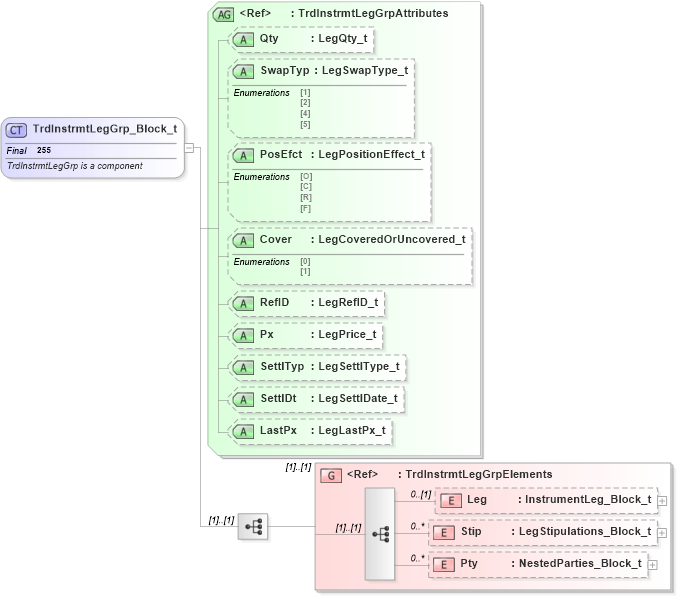 XSD Diagram of TrdInstrmtLegGrp_Block_t in schema fixml-tradecapture-base-4-4_xsd (Financial Information eXchange (FIX))