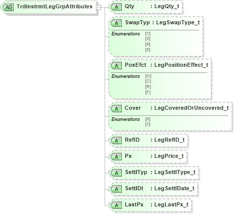 XSD Diagram of TrdInstrmtLegGrpAttributes in schema fixml-tradecapture-base-4-4_xsd (Financial Information eXchange (FIX))