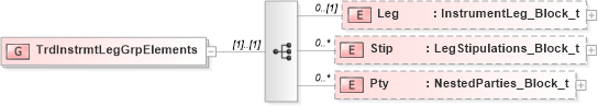 XSD Diagram of TrdInstrmtLegGrpElements in schema fixml-tradecapture-base-4-4_xsd (Financial Information eXchange (FIX))