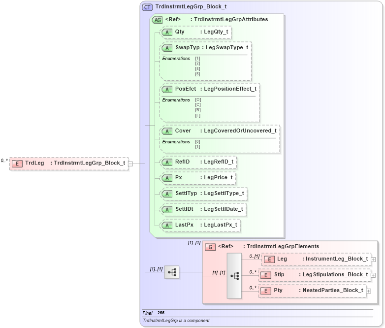 XSD Diagram of TrdLeg in schema fixml-tradecapture-base-4-4_xsd (Financial Information eXchange (FIX))