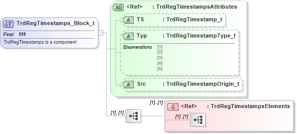 XSD Diagram of TrdRegTimestamps_Block_t in schema fixml-components-base-4-4_xsd (Financial Information eXchange (FIX))