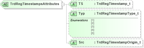 XSD Diagram of TrdRegTimestampsAttributes in schema fixml-components-base-4-4_xsd (Financial Information eXchange (FIX))