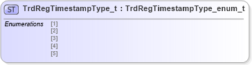 XSD Diagram of TrdRegTimestampType_t in schema fixml-fields-impl-4-4_xsd (Financial Information eXchange (FIX))