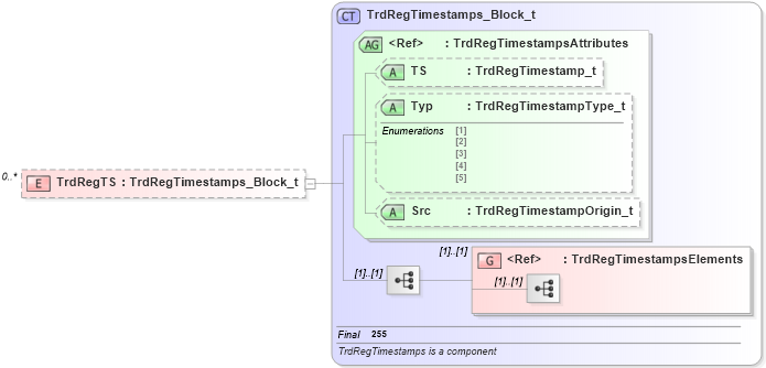 XSD Diagram of TrdRegTS in schema fixml-collateral-base-4-4_xsd (Financial Information eXchange (FIX))