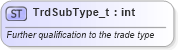 XSD Diagram of TrdSubType_t in schema fixml-fields-base-4-4_xsd (Financial Information eXchange (FIX))