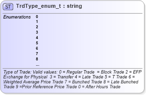 XSD Diagram of TrdType_enum_t in schema fixml-fields-base-4-4_xsd (Financial Information eXchange (FIX))