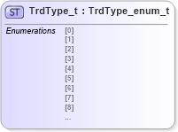 XSD Diagram of TrdType_t in schema fixml-fields-impl-4-4_xsd (Financial Information eXchange (FIX))