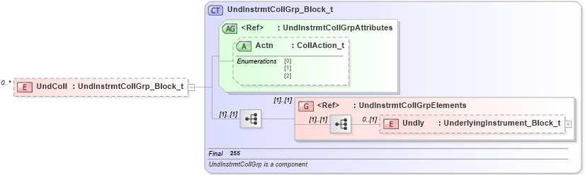 XSD Diagram of UndColl in schema fixml-collateral-base-4-4_xsd (Financial Information eXchange (FIX))
