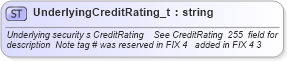 XSD Diagram of UnderlyingCreditRating_t in schema fixml-fields-base-4-4_xsd (Financial Information eXchange (FIX))