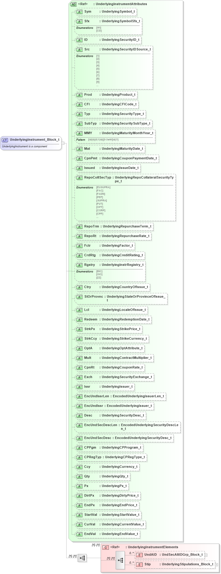 XSD Diagram of UnderlyingInstrument_Block_t in schema fixml-components-base-4-4_xsd (Financial Information eXchange (FIX))