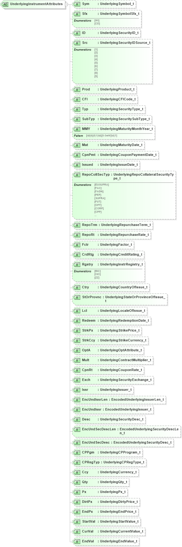 XSD Diagram of UnderlyingInstrumentAttributes in schema fixml-components-base-4-4_xsd (Financial Information eXchange (FIX))