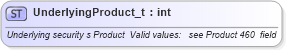 XSD Diagram of UnderlyingProduct_t in schema fixml-fields-base-4-4_xsd (Financial Information eXchange (FIX))