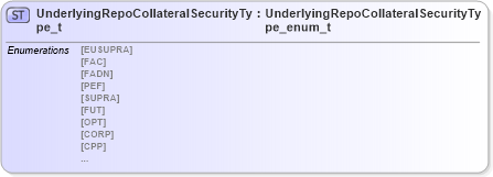 XSD Diagram of UnderlyingRepoCollateralSecurityType_t in schema fixml-fields-impl-4-4_xsd (Financial Information eXchange (FIX))