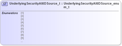 XSD Diagram of UnderlyingSecurityAltIDSource_t in schema fixml-fields-impl-4-4_xsd (Financial Information eXchange (FIX))