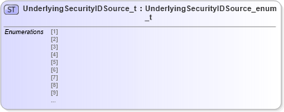 XSD Diagram of UnderlyingSecurityIDSource_t in schema fixml-fields-impl-4-4_xsd (Financial Information eXchange (FIX))