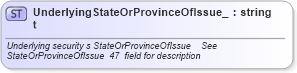 XSD Diagram of UnderlyingStateOrProvinceOfIssue_t in schema fixml-fields-base-4-4_xsd (Financial Information eXchange (FIX))
