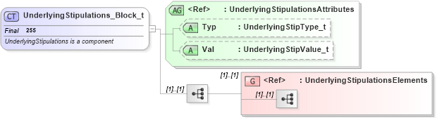 XSD Diagram of UnderlyingStipulations_Block_t in schema fixml-components-base-4-4_xsd (Financial Information eXchange (FIX))