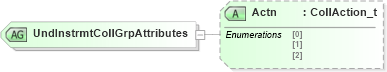 XSD Diagram of UndInstrmtCollGrpAttributes in schema fixml-collateral-base-4-4_xsd (Financial Information eXchange (FIX))