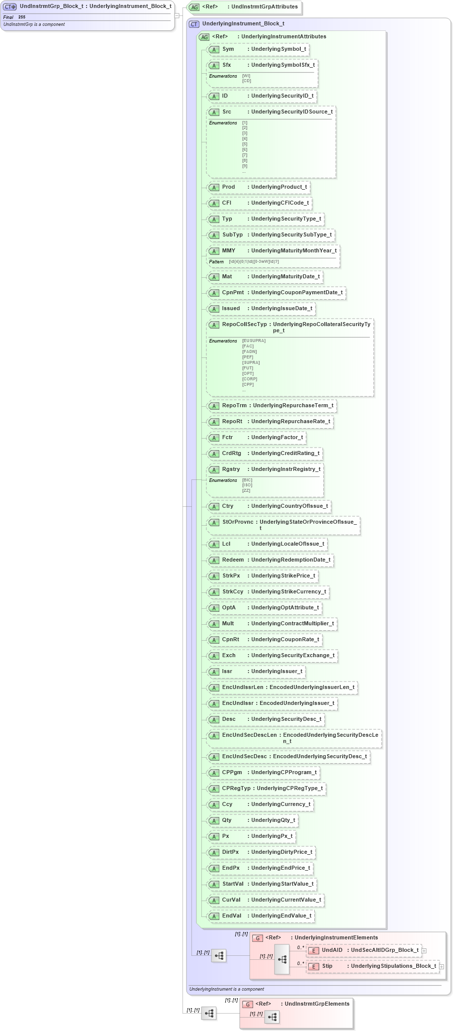 XSD Diagram of UndInstrmtGrp_Block_t in schema fixml-components-base-4-4_xsd (Financial Information eXchange (FIX))