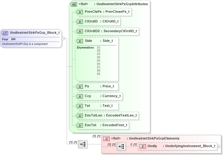 XSD Diagram of UndInstrmtStrkPxGrp_Block_t in schema fixml-listorders-base-4-4_xsd (Financial Information eXchange (FIX))