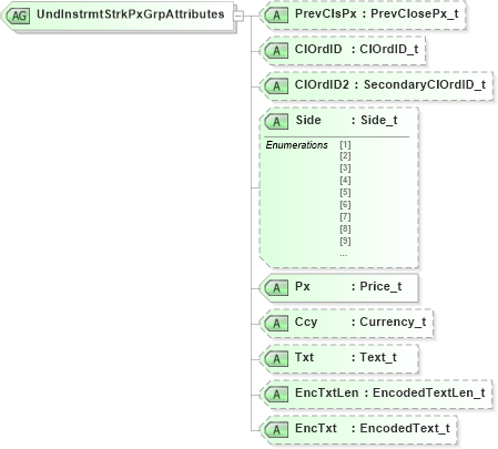 XSD Diagram of UndInstrmtStrkPxGrpAttributes in schema fixml-listorders-base-4-4_xsd (Financial Information eXchange (FIX))