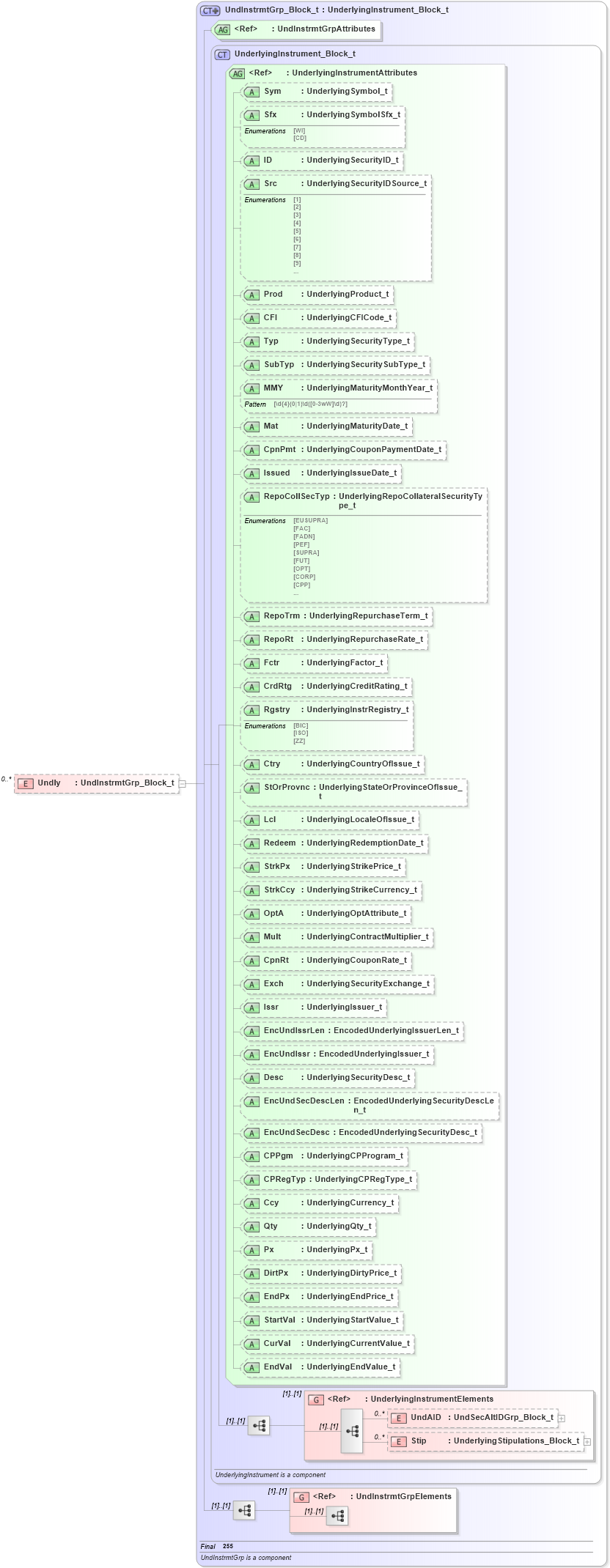 XSD Diagram of Undly in schema fixml-allocation-base-4-4_xsd (Financial Information eXchange (FIX))