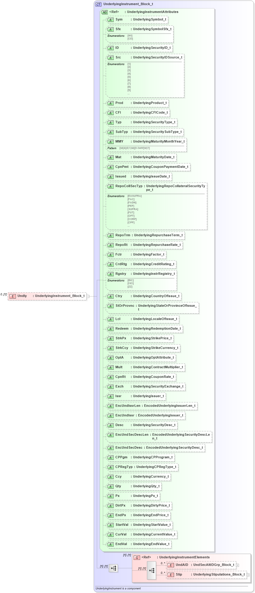 XSD Diagram of Undly in schema fixml-positions-base-4-4_xsd (Financial Information eXchange (FIX))