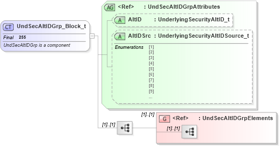 XSD Diagram of UndSecAltIDGrp_Block_t in schema fixml-components-base-4-4_xsd (Financial Information eXchange (FIX))