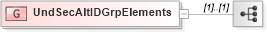 XSD Diagram of UndSecAltIDGrpElements in schema fixml-components-base-4-4_xsd (Financial Information eXchange (FIX))