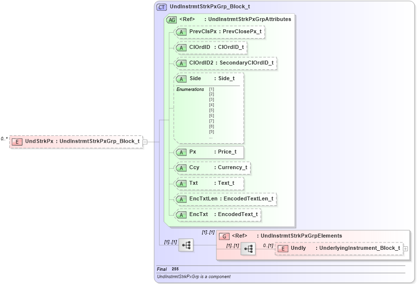 XSD Diagram of UndStrkPx in schema fixml-listorders-base-4-4_xsd (Financial Information eXchange (FIX))