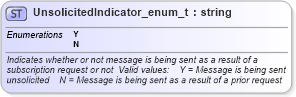 XSD Diagram of UnsolicitedIndicator_enum_t in schema fixml-fields-base-4-4_xsd (Financial Information eXchange (FIX))