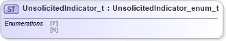 XSD Diagram of UnsolicitedIndicator_t in schema fixml-fields-impl-4-4_xsd (Financial Information eXchange (FIX))