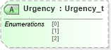 XSD Diagram of Urgency in schema fixml-newsevents-base-4-4_xsd (Financial Information eXchange (FIX))
