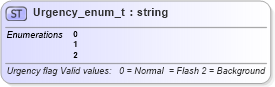 XSD Diagram of Urgency_enum_t in schema fixml-fields-base-4-4_xsd (Financial Information eXchange (FIX))