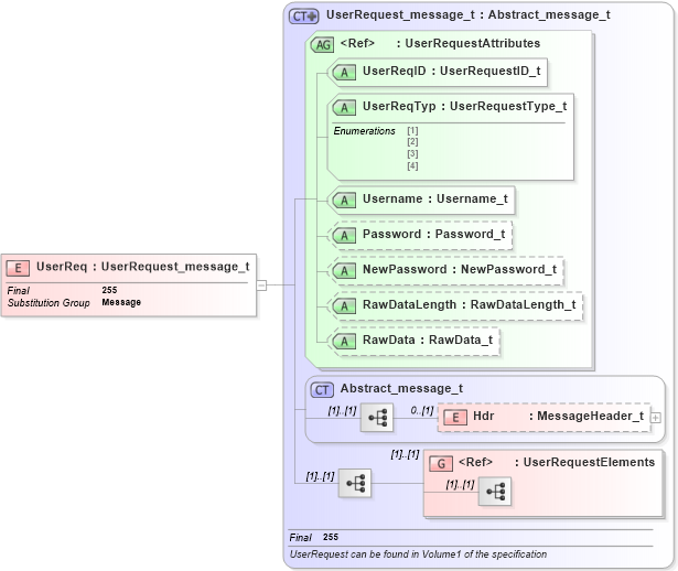 XSD Diagram of UserReq in schema fixml-components-base-4-4_xsd (Financial Information eXchange (FIX))