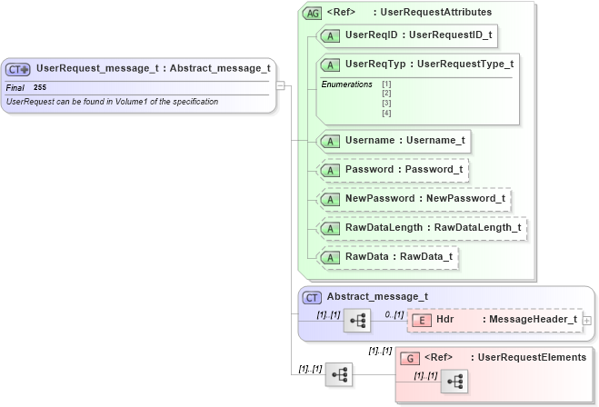 XSD Diagram of UserRequest_message_t in schema fixml-components-base-4-4_xsd (Financial Information eXchange (FIX))