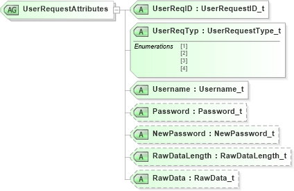 XSD Diagram of UserRequestAttributes in schema fixml-components-base-4-4_xsd (Financial Information eXchange (FIX))