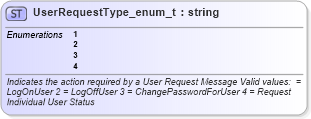 XSD Diagram of UserRequestType_enum_t in schema fixml-fields-base-4-4_xsd (Financial Information eXchange (FIX))