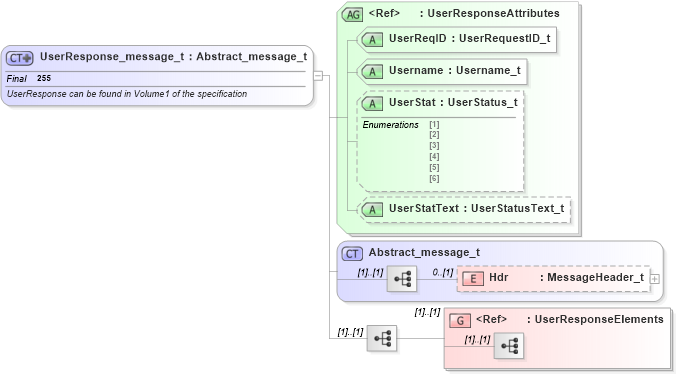 XSD Diagram of UserResponse_message_t in schema fixml-components-base-4-4_xsd (Financial Information eXchange (FIX))