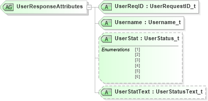 XSD Diagram of UserResponseAttributes in schema fixml-components-base-4-4_xsd (Financial Information eXchange (FIX))