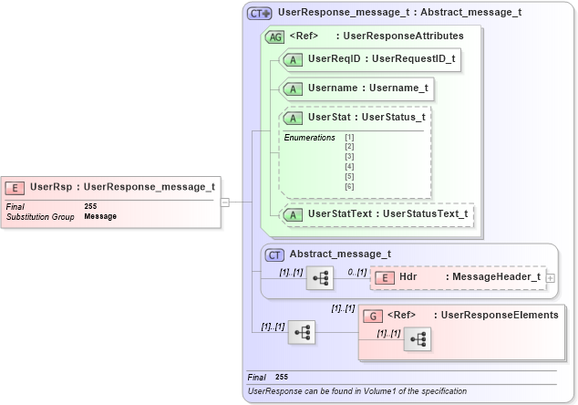 XSD Diagram of UserRsp in schema fixml-components-base-4-4_xsd (Financial Information eXchange (FIX))