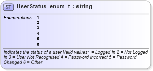XSD Diagram of UserStatus_enum_t in schema fixml-fields-base-4-4_xsd (Financial Information eXchange (FIX))